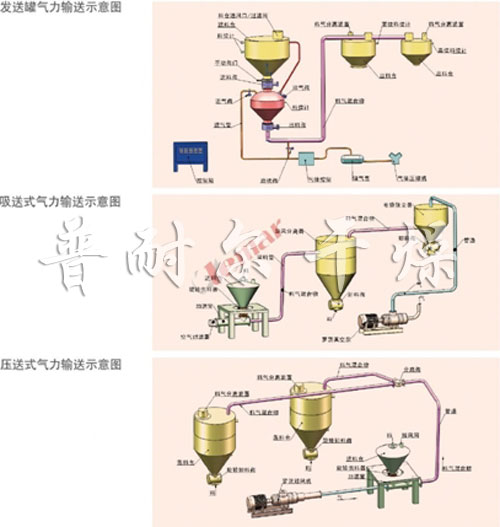 氣流輸送機(jī)，氣流輸送設(shè)備