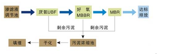 污泥干燥機，污泥干化機流程圖